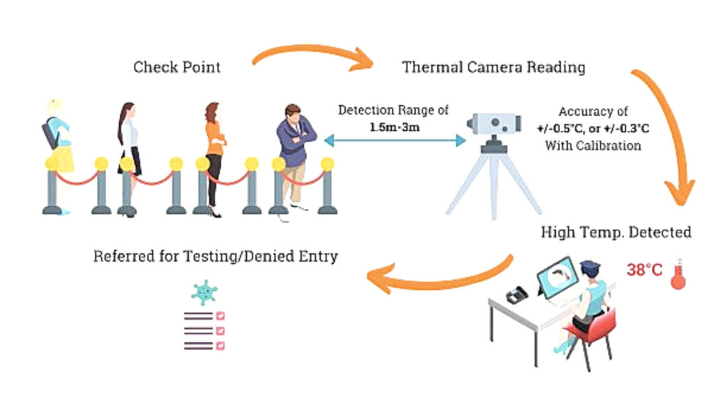 How thermal camera work