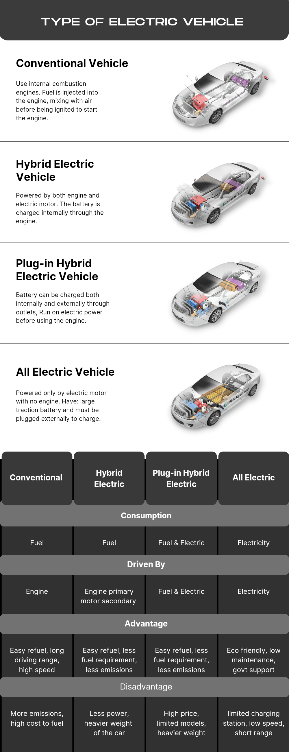 Type of Electric Vehicles by Techkzar