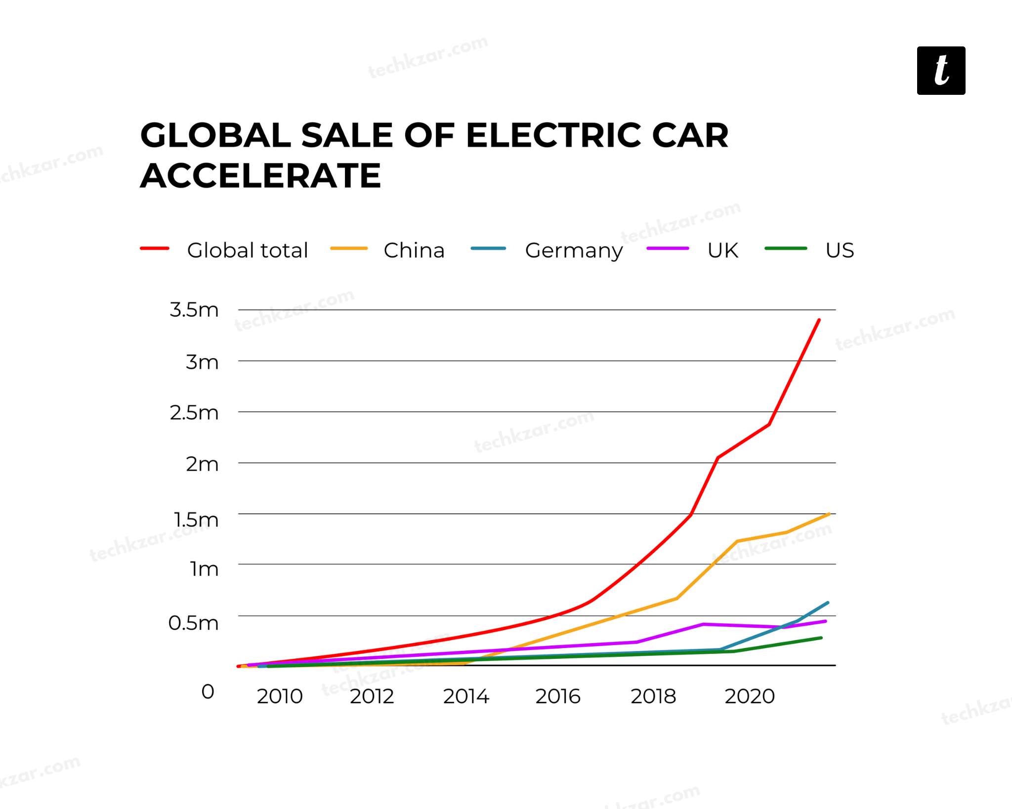 Global Sale of Electric Cars